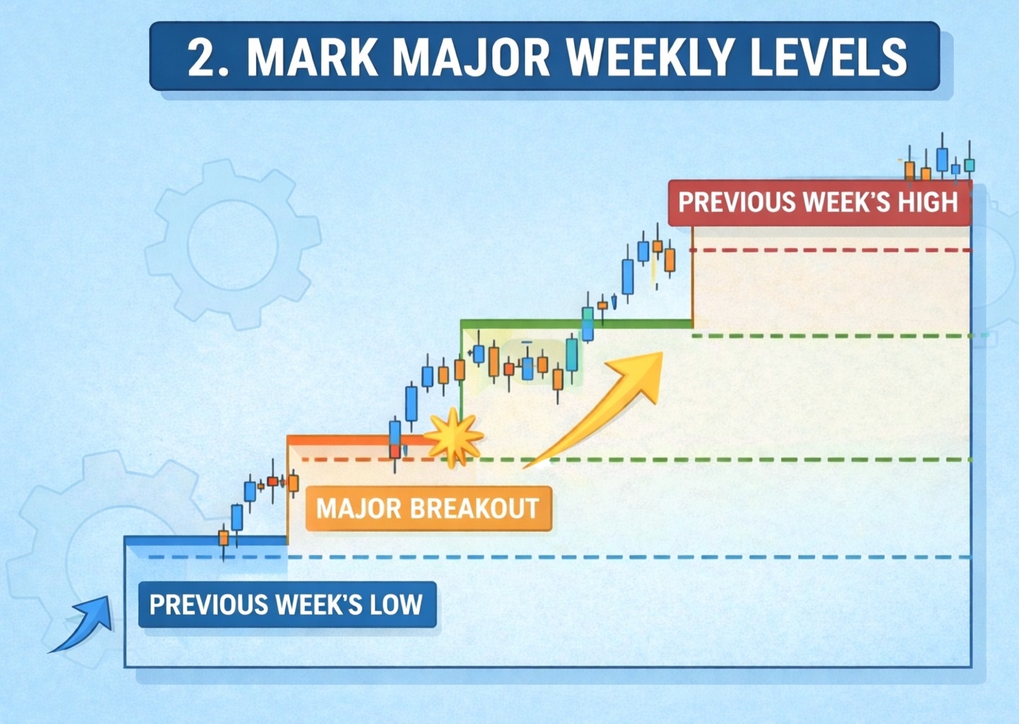 Mark Major Weekly Levels