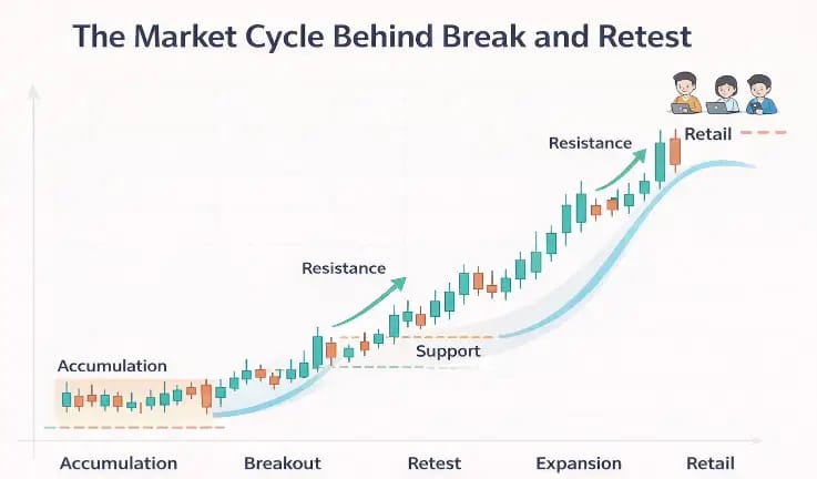 Break and Retest Strategy in Forex – How to Trade It the Right Way 9 The Market Cycle Behind Break and Retest